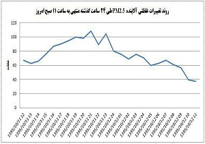 تردد شبانه كاميون های حمل نخاله و افزايش آلودگی تهران/ شهرداری ساماندهی کند