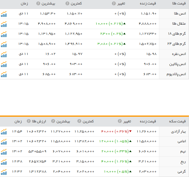 قیمت ارز، طلا و سکه در ارومیه دوشنبه 13دی ماه