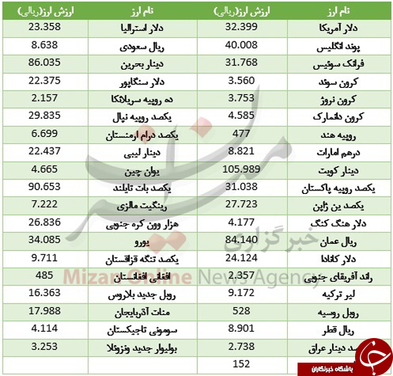 جدیدترین قیمت 39 ارز بین بانکی