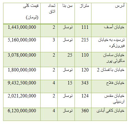 از سبز پوش شدن تالار شیشه ای تا افت قیمت سکه در بازار