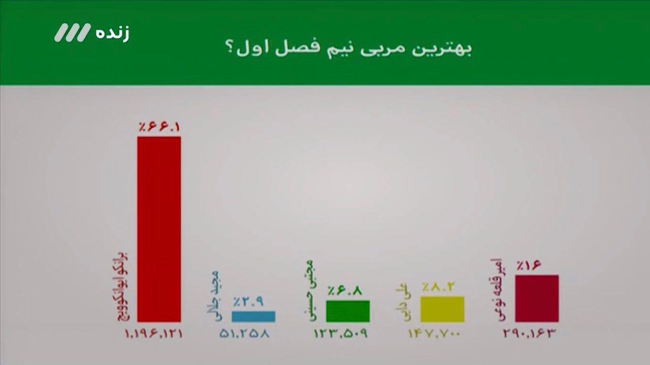 برانکو:طارمی موهایم را سفید کرد/نکونام میهمان ویژه برنامه نود+فیلم