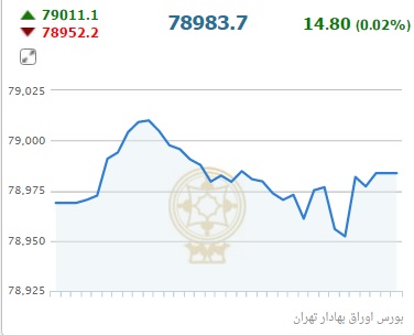 پایان خوش شاخص بورس در پایان معاملات