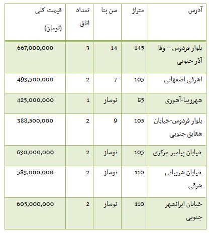 از قیمت قطعات پژو پارس تا خرید آپارتمان در منطقه 5 تهران