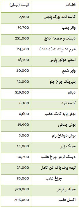 از قیمت قطعات پژو پارس تا خرید آپارتمان در منطقه 5 تهران