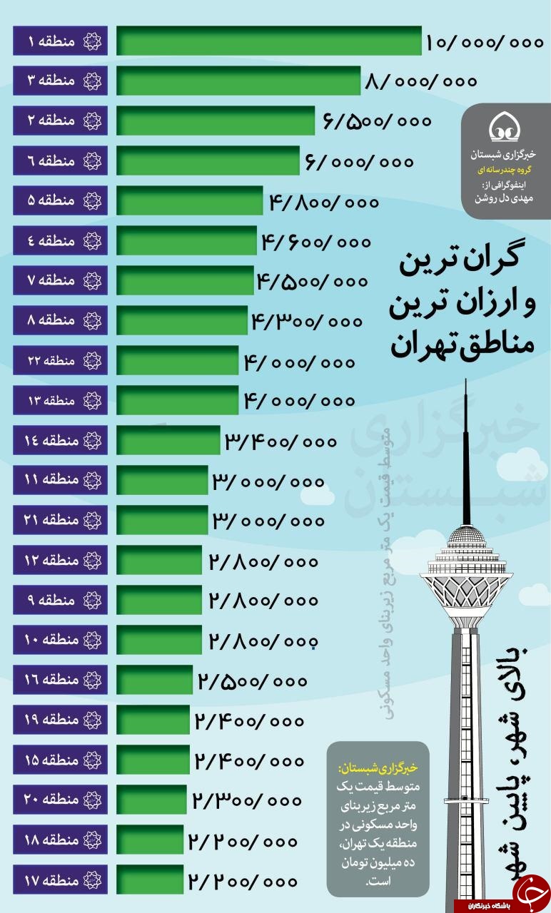 گران&zwnj;ترین و ارزان&zwnj;ترین مناطق تهران