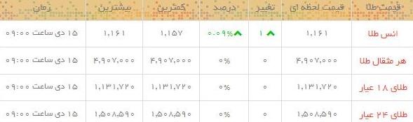 قیمت طلا و سکه در بازار امروز