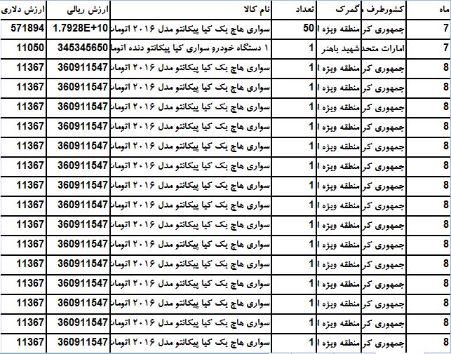 سهم ارزان ترین محصول شرکت کیاموتورز از بازار ایران چقدر است؟