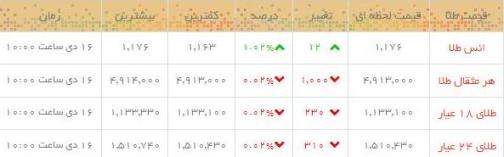 قیمت طلا و سکه در بازار امروز