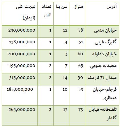 از گرانی قیمت سکه و طلا تا هزینه خرید آپارتمان در منطقه 8 تهران