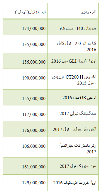 از گرانی قیمت سکه و طلا تا هزینه خرید آپارتمان در منطقه 8 تهران