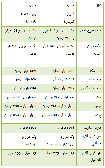 از گرانی قیمت سکه و طلا تا هزینه خرید آپارتمان در منطقه 8 تهران