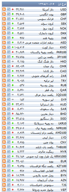 از گرانی قیمت سکه و طلا تا هزینه خرید آپارتمان در منطقه 8 تهران
