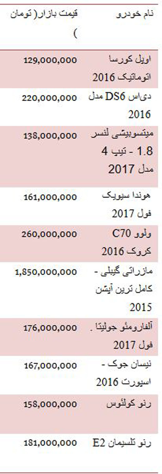 از قیمت 2 میلیاردی مازراتی گیبلی تا خرید یک آپارتمان 47 متری در سئول