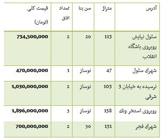 از قیمت 2 میلیاردی مازراتی گیبلی تا خرید یک آپارتمان 47 متری در سئول