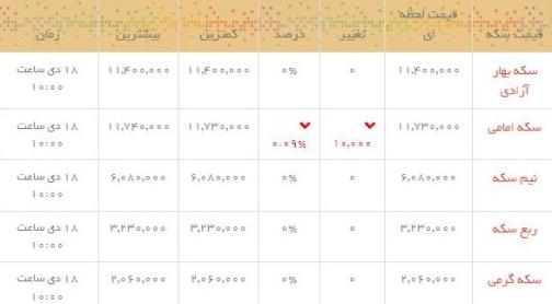 قیمت طلا و سکه در بازار امروز