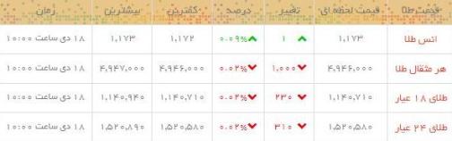 قیمت طلا و سکه در بازار امروز