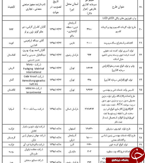 خارجی&zwnj;ها در کدام صنایع کشور سرمایه&zwnj;گذاری کردند؟