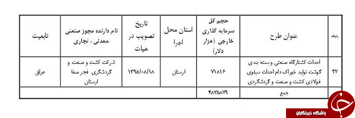 خارجی&zwnj;ها در کدام صنایع کشور سرمایه&zwnj;گذاری کردند؟