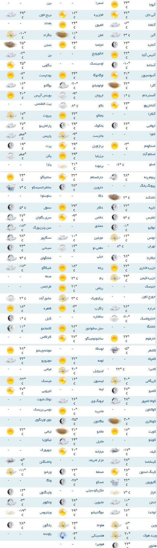 امروز برای آدیس آبابا دمای 22 درجه سانتی گراد پیش بینی می شود +جدول