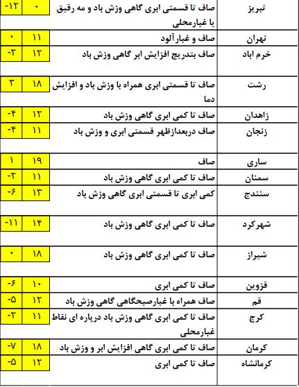 وضعیت آب و هوای کشور در نوزدهمین روز زمستان + جدول