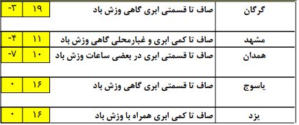 وضعیت آب و هوای کشور در نوزدهمین روز زمستان + جدول