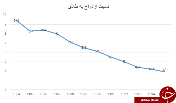 هر ساعت ۲۰ طلاق رخ می دهد