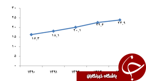 هر ساعت ۲۰ طلاق رخ می دهد
