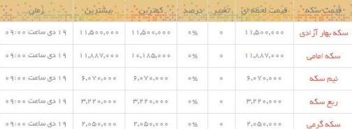 قیمت طلا و سکه در بازار امروز