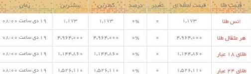 قیمت طلا و سکه در بازار امروز
