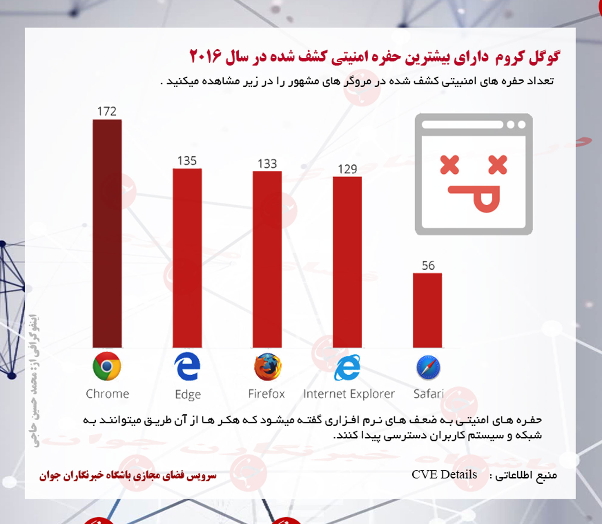 گوگل کروم نا امن ترین مرورگر سال 2016 + اینفوگرافی / نا امن ترین مرورگرهای اینترنت کدامند؟ اینفوگرافی