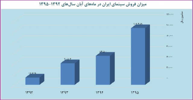 آمار فروش سینماهای کشور در پاییز 95 منتشر شد