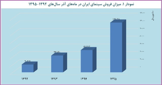 آمار فروش سینماهای کشور در پاییز 95 منتشر شد