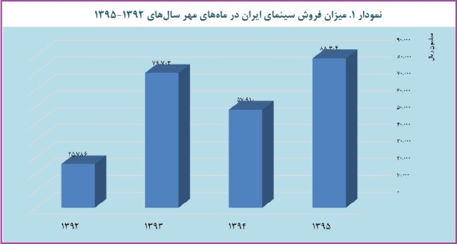 آمار فروش سینماهای کشور در پاییز 95 منتشر شد