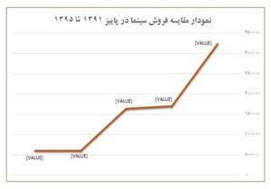 آمار فروش سینماهای کشور در پاییز 95 منتشر شد