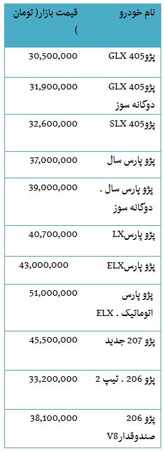 از قیمت خرید پورشه 565 میلیونی تا آپارتمان 444 میلیونی در منطقه 22 تهران