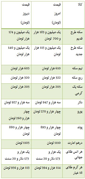 از قیمت خرید پورشه 565 میلیونی تا آپارتمان 444 میلیونی در منطقه 22 تهران