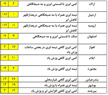 جوی پایدار برای آخر هفته/آغاز دور جدید بارش ها از شنبه