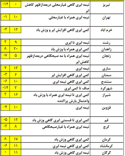 جوی پایدار برای آخر هفته/آغاز دور جدید بارش ها از شنبه