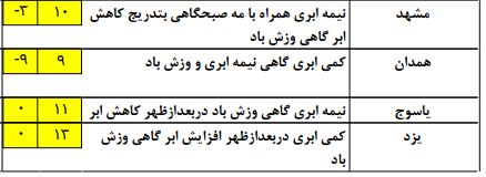 جوی پایدار برای آخر هفته/آغاز دور جدید بارش ها از شنبه