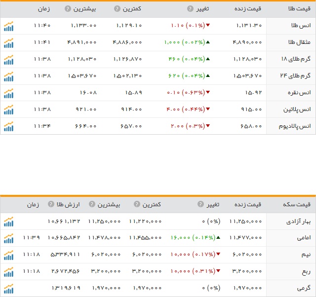 قیمت ارز، طلا و سکه در ارومیه پنجشنبه 2دی ماه