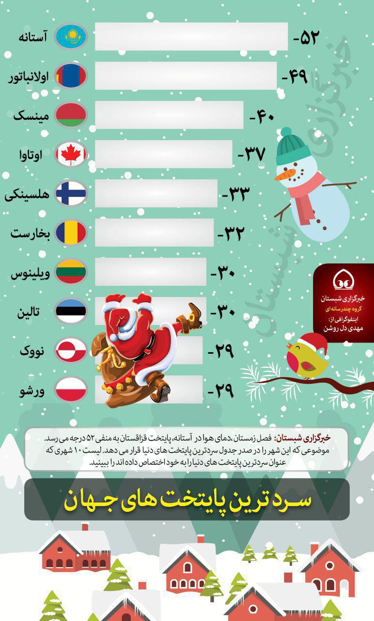 سردترین پایتخت های دنیا کدامند + اینفوگرافی