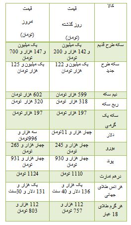از هزینه خرید برخی خودرو های داخلی تا افزایش قیمت سکه در بازار