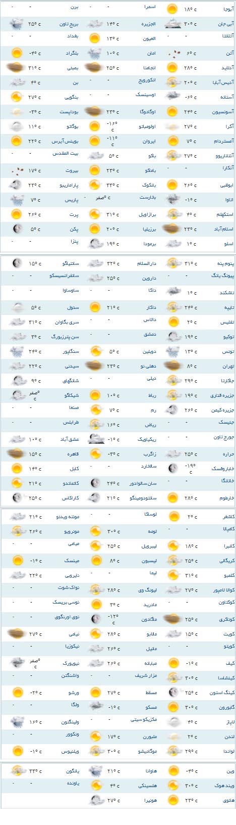 وضعیت آب و هوای مناطق مختلف جهان +جدول