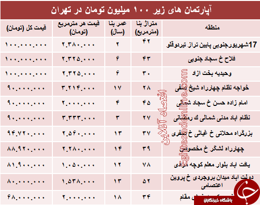 با 100میلیون هم می&zwnj;توان خانه خرید؟ +جدول