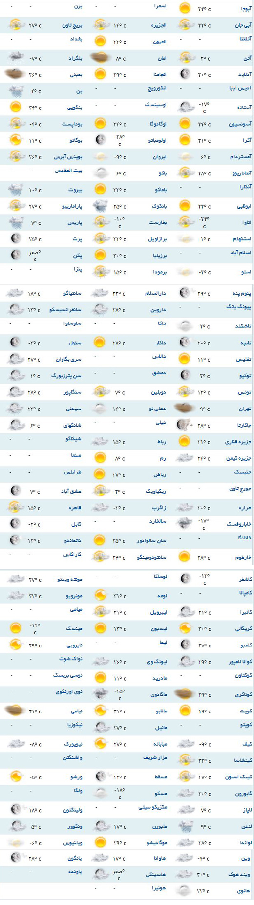 وضعیت آب و هوای مختلف جهان +جدول