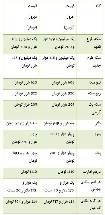 از قیمت خودروهایی که با هزینه خرید آپارتمان برابری می کند تا آرامش بهای ارزهای دولتی