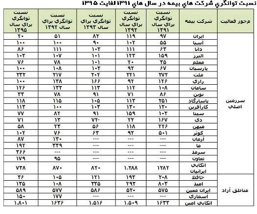 توانگری مالی شركت های بيمه در سال های ۱۳۹۱ لغايت ۱۳۹۵
