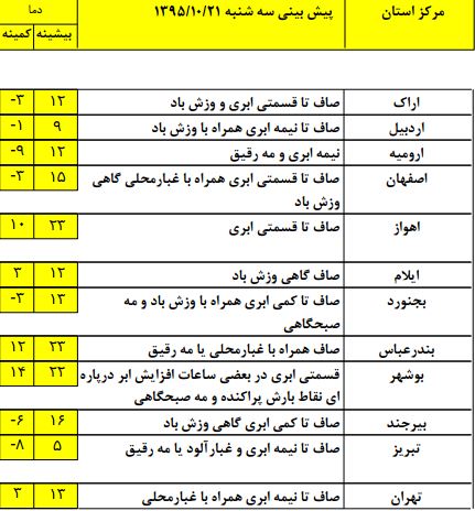 وضعیت آب و هوای ایران در بیست و یک دی ماه+ جدول