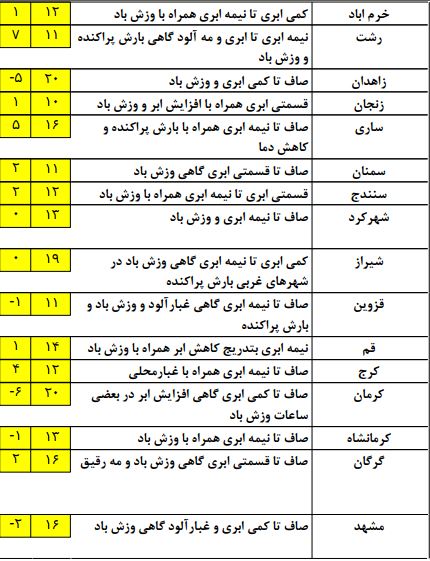 وضعیت آب و هوای ایران در بیست و یک دی ماه+ جدول