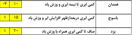 وضعیت آب و هوای ایران در بیست و یک دی ماه+ جدول